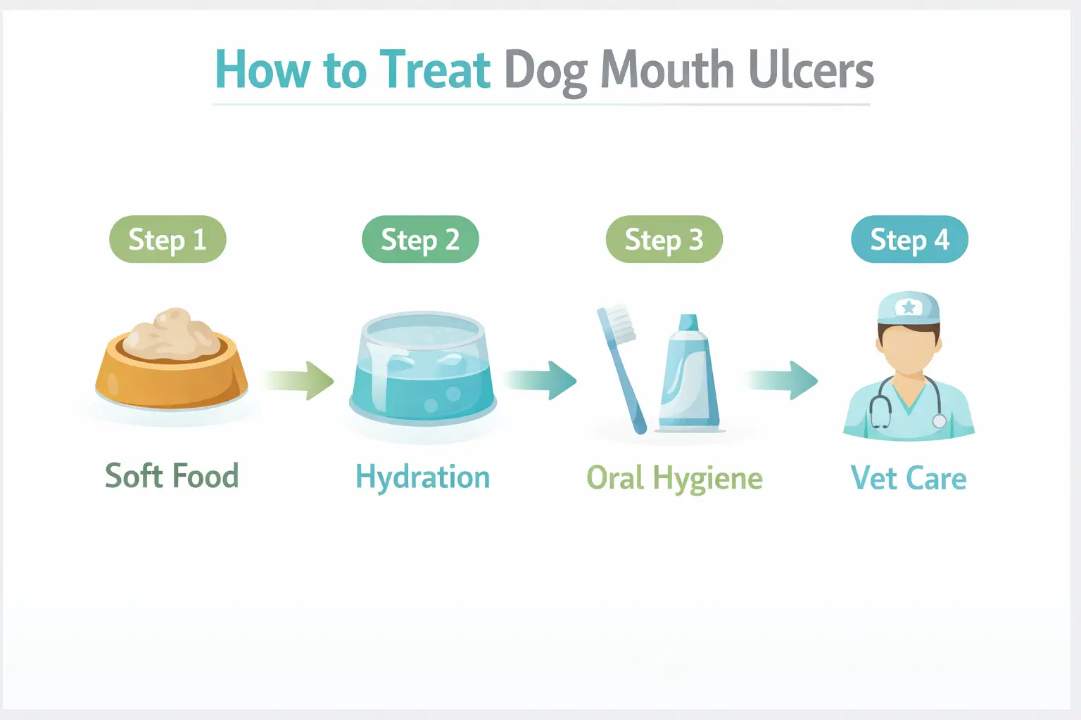 How to treat dog mouth ulcers