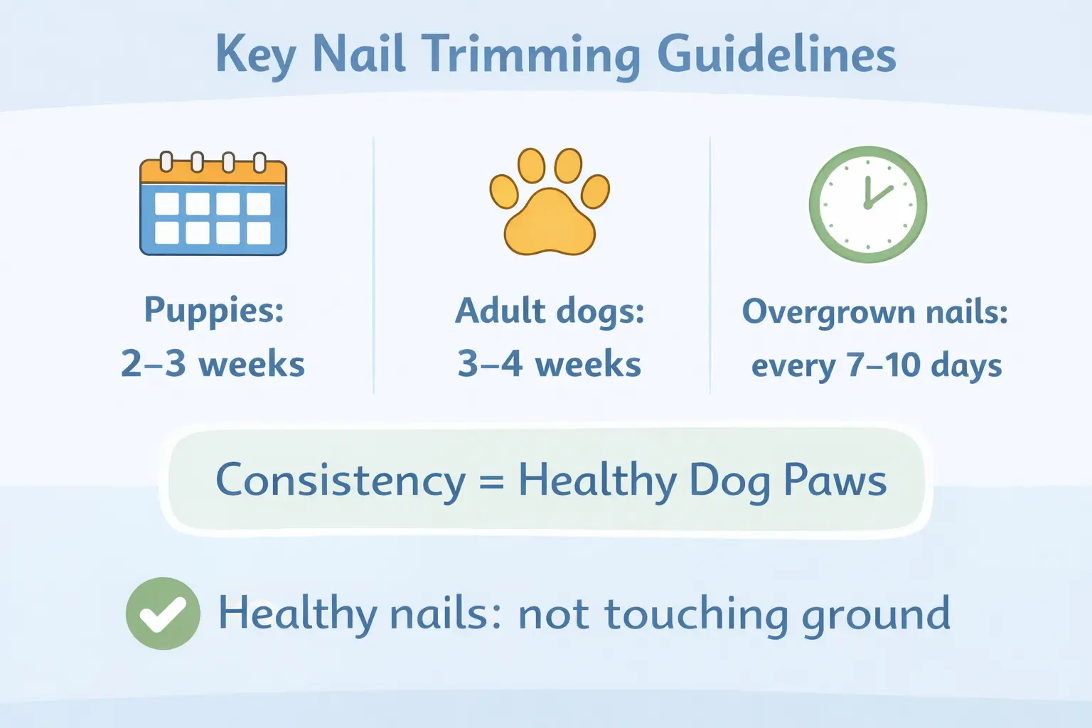 Dog nail trimming frequency summary chart