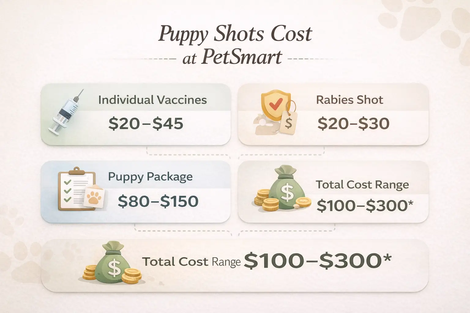 Puppy Shots Cost at PetSmart