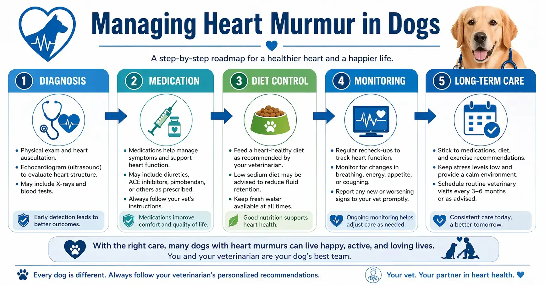 Treatment and management process