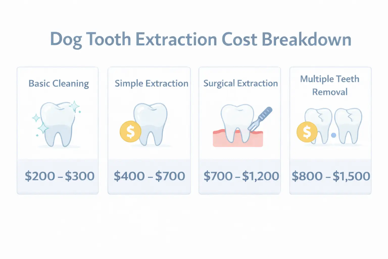 cost for dog tooth extraction