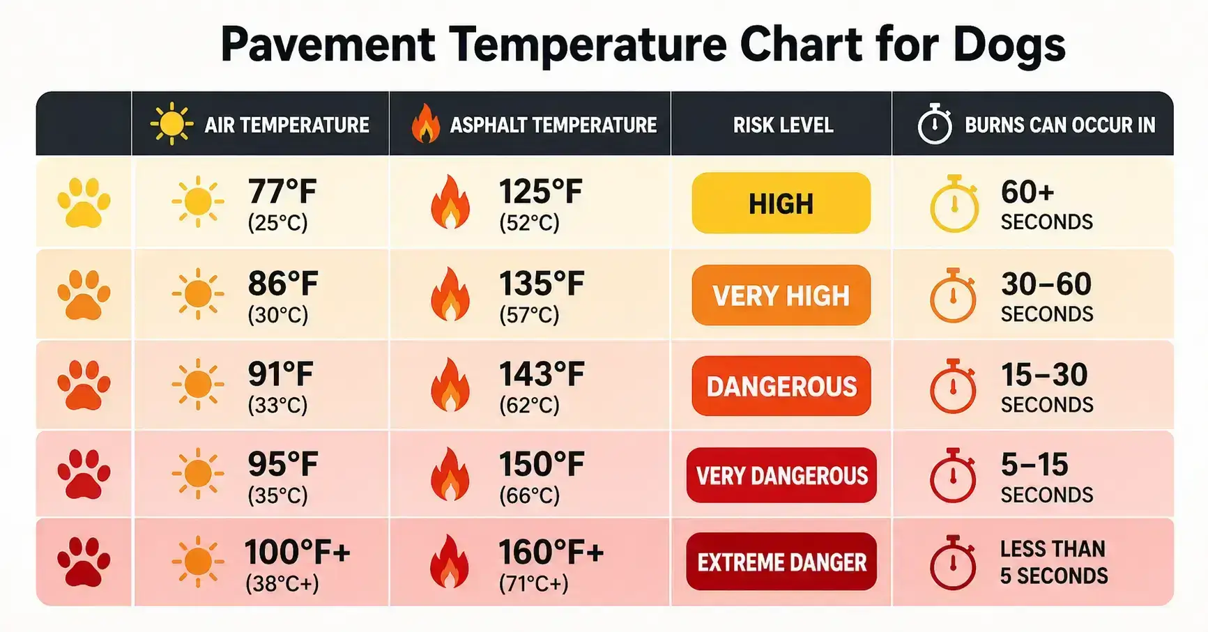 pavement temperature chart for dogs